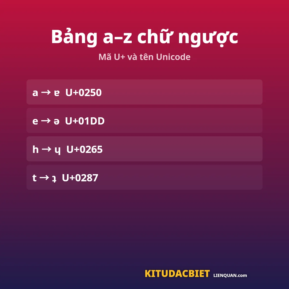 Bảng a–z chữ ngược kèm mã Unicode và tên kí tự
